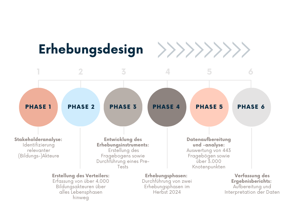Grafische Darstellung des Prozesses der Erhebungsdesign-Erstellung