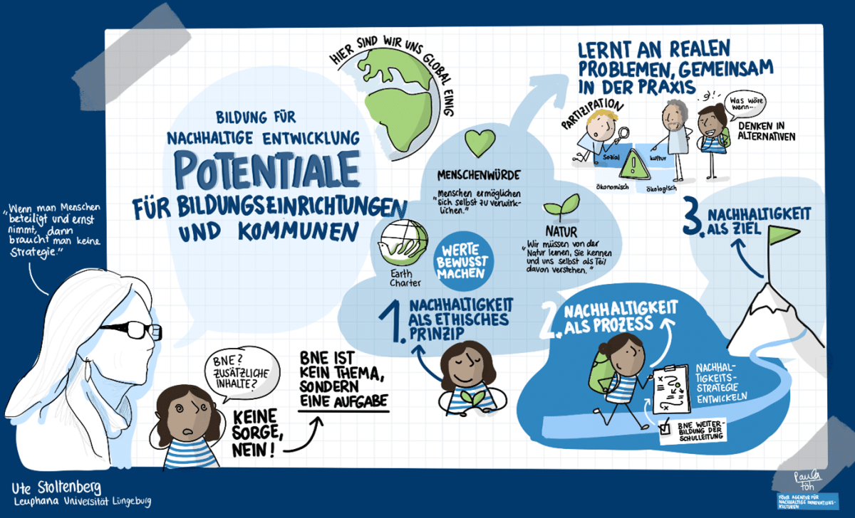 Graphic Recording zur Bildungskonferenz 2023 im Heidekreis: "Potentiale für Bildungseinrichtungen und Kommunen"